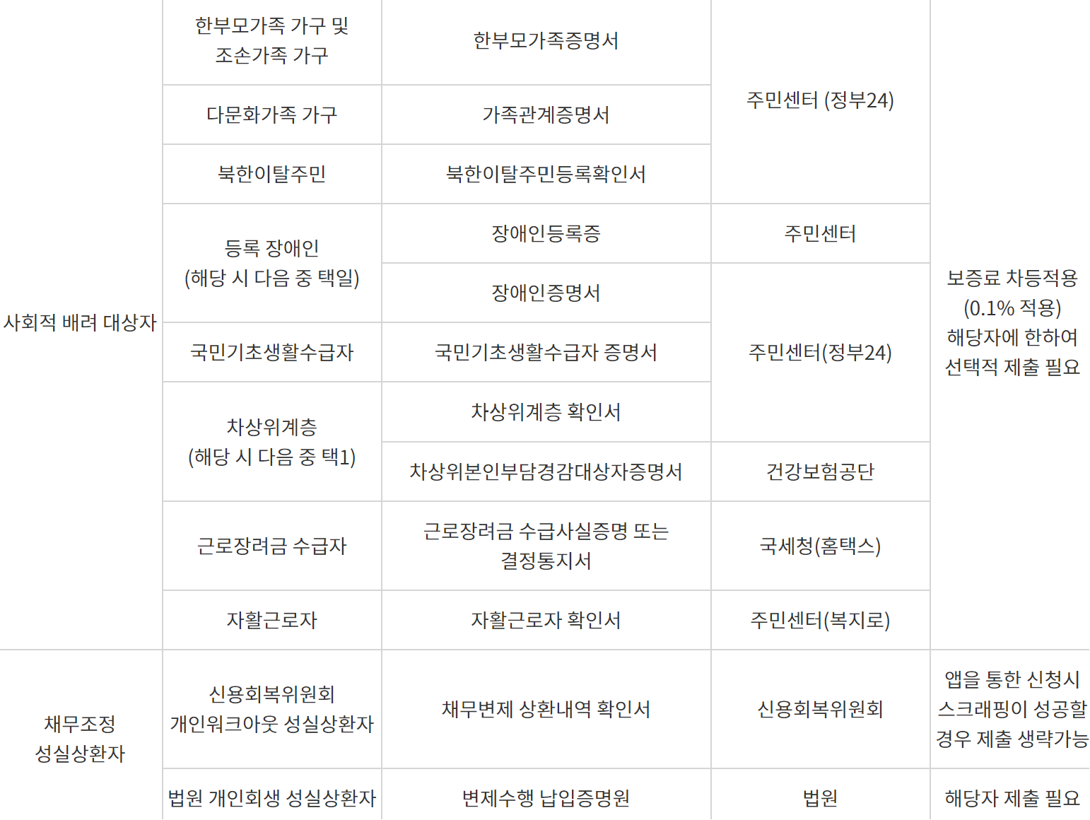서민금융진흥원 햇살론유스