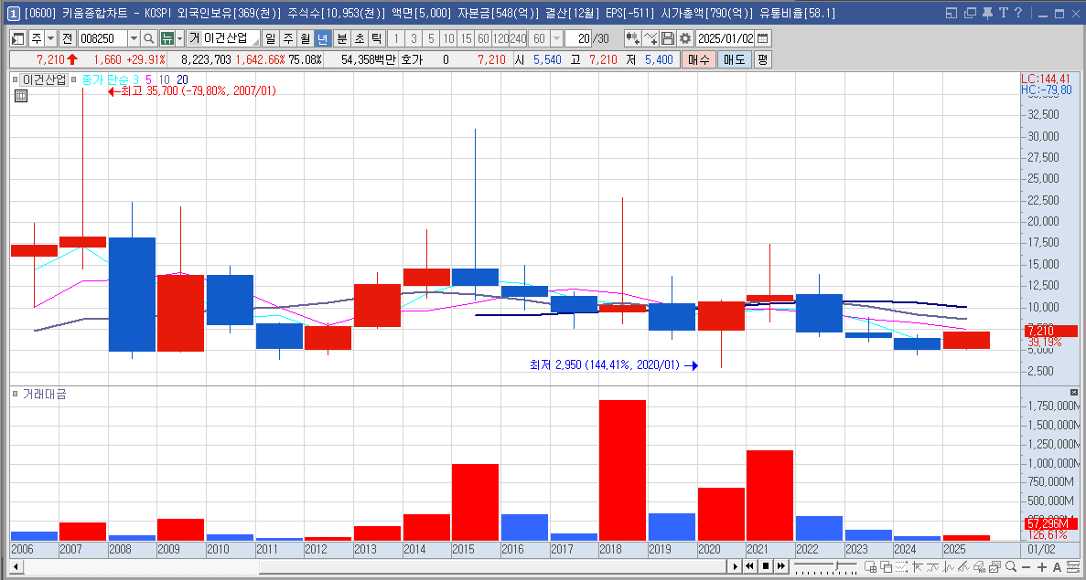 이건산업 주가 LA산불 탄소포집 관련주