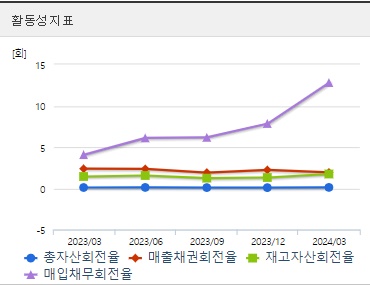 셀레믹스 주가 분기 활동성