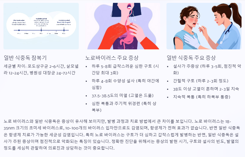노로바이러스와 식중독의 차이점