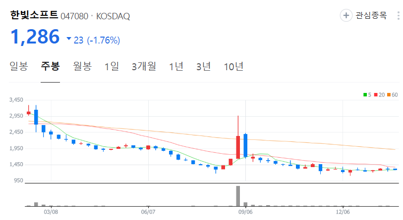 한빛소프트-주가-주봉