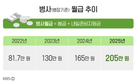 2025년-군인-월급
