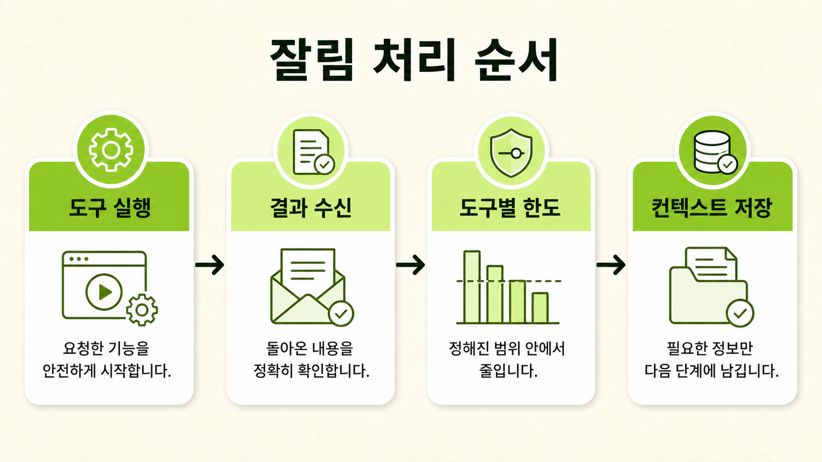 도구 실행부터 결과 수신, 도구별 한도, 컨텍스트 저장까지의 잘림 처리 순서