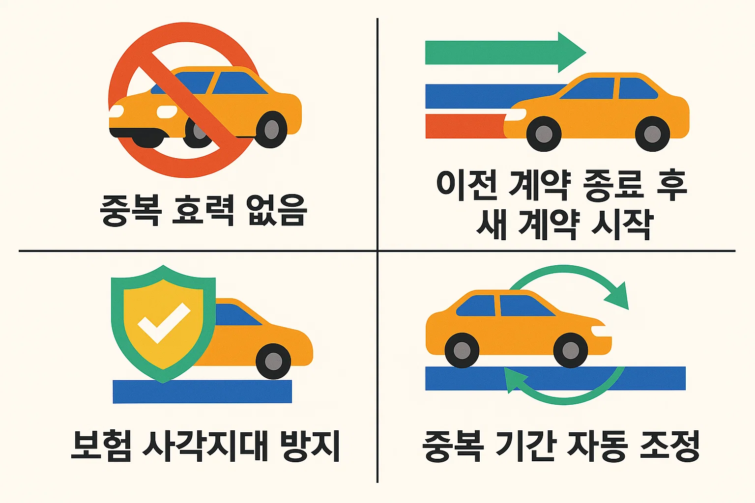 자동차 책임보험을 중복으로 가입했을 때의 처리 원칙을 설명한 인포그래픽으로, 중복 효력 없음, 이전 계약 종료 후 새 계약 시작, 보험 사각지대 방지, 중복 기간 자동 조정 등 핵심 내용을 시각화했습니다.