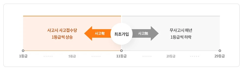 자동차보험-할인할증등급-무사고-운전자를-위한-자동차보험-할인할증등급-완벽-가이드