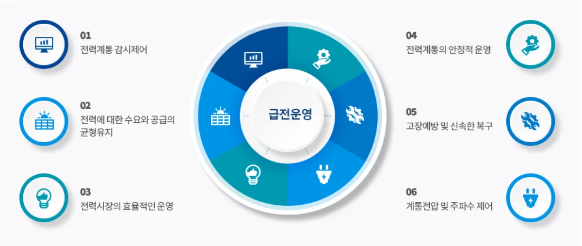 전력거래소-급전운영