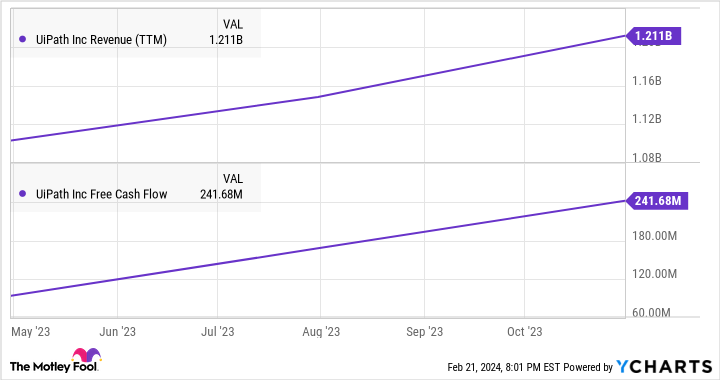 유아이패스 실적, 현금흐름