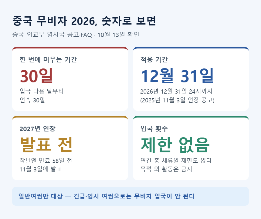 중국 무비자 요약 &mdash; 한 번에 30일, 2026년 12월 31일까지, 2027년 연장 발표 전, 입국 횟수 제한 없음