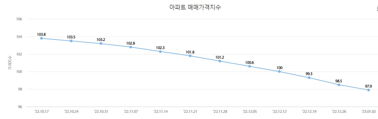 아파트 매매가격지수