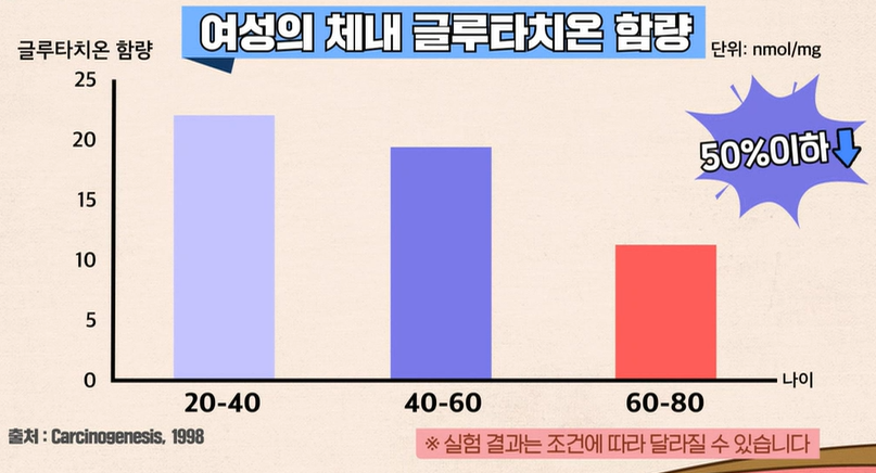 글루타치온 복용법