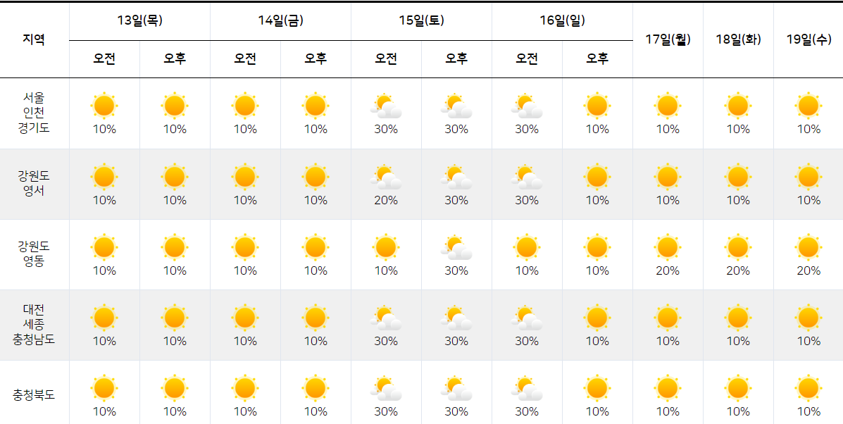 2월 13일 2월 19일 날씨 예보 한눈에 보기1