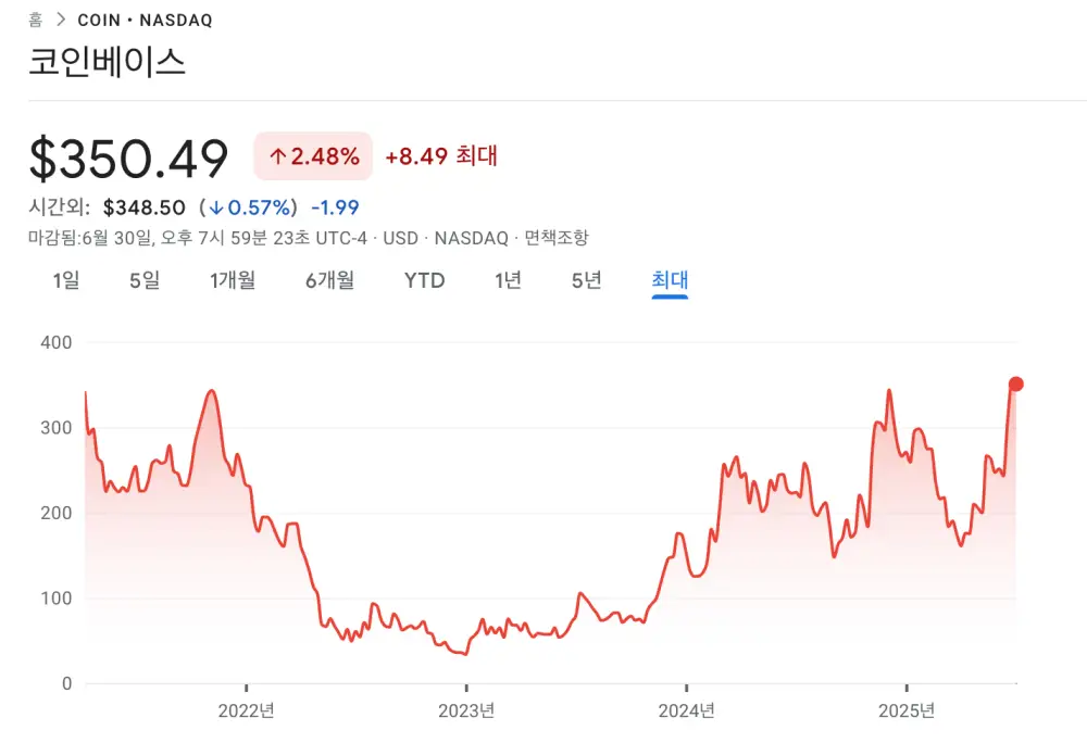 코인베이스-주가흐름