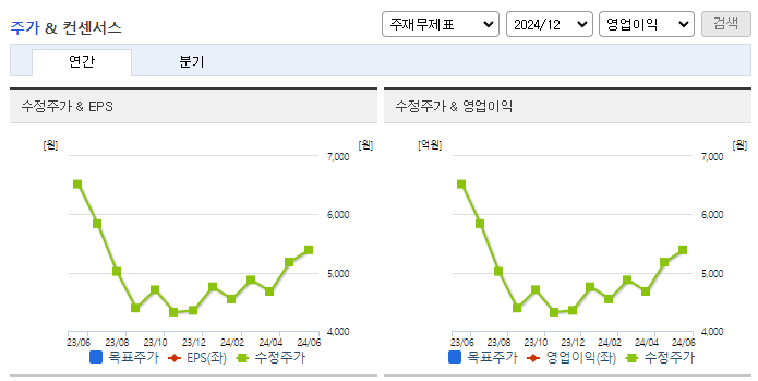 미래생명자원_컨센서스