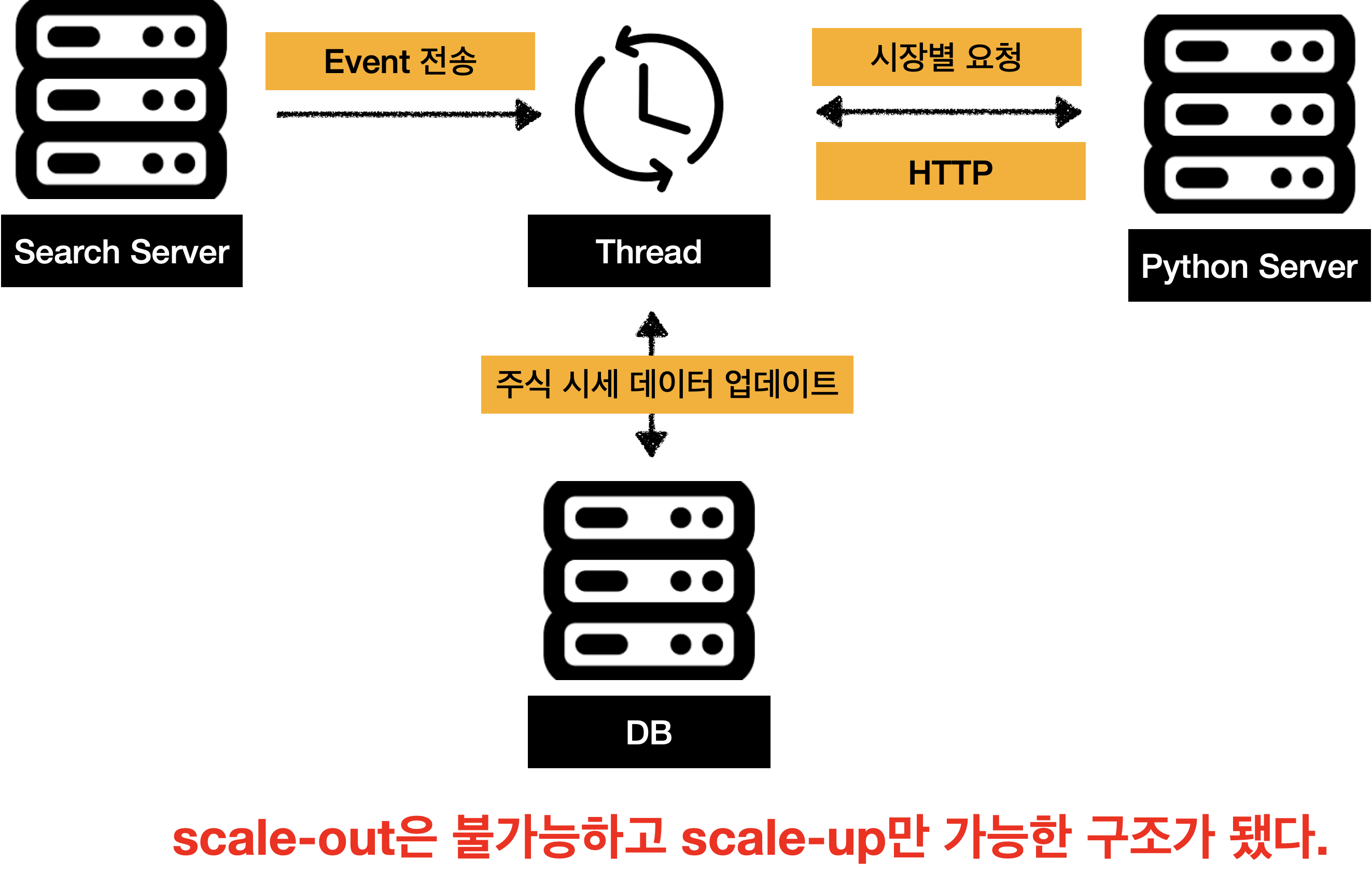 개선된 요청 방식