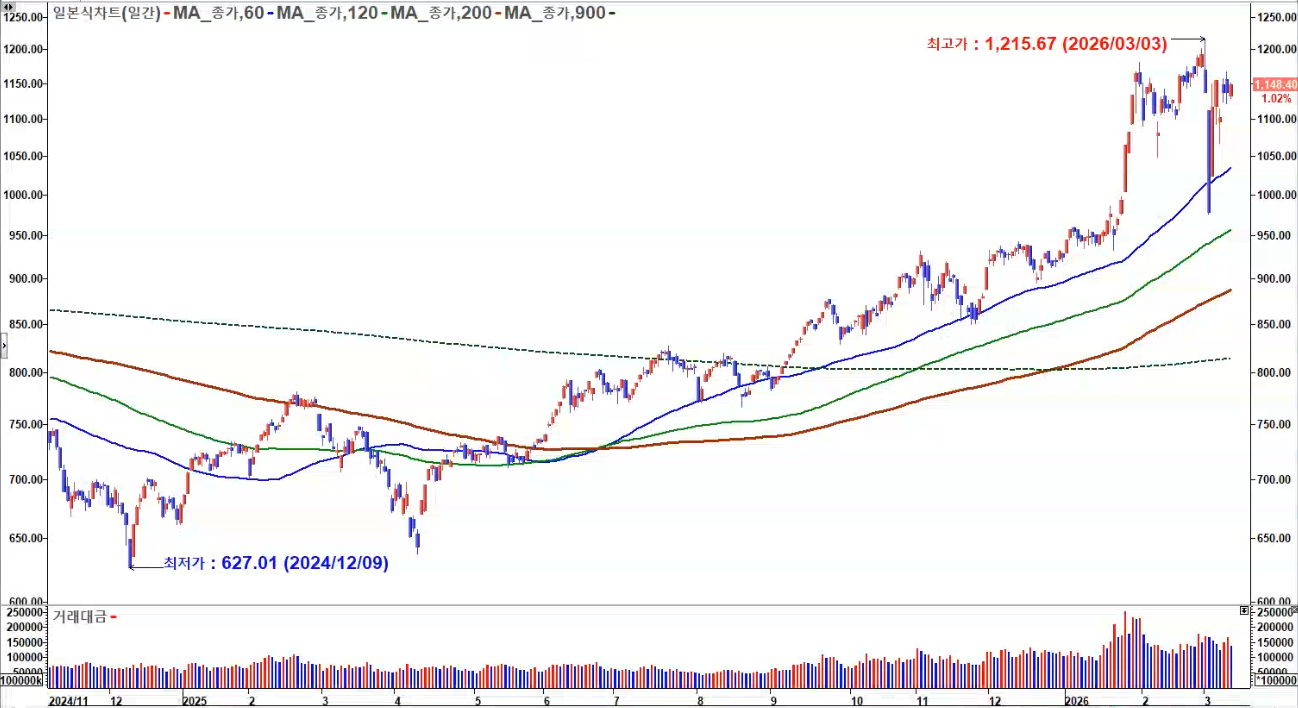 코스닥 일봉 2026년 3월