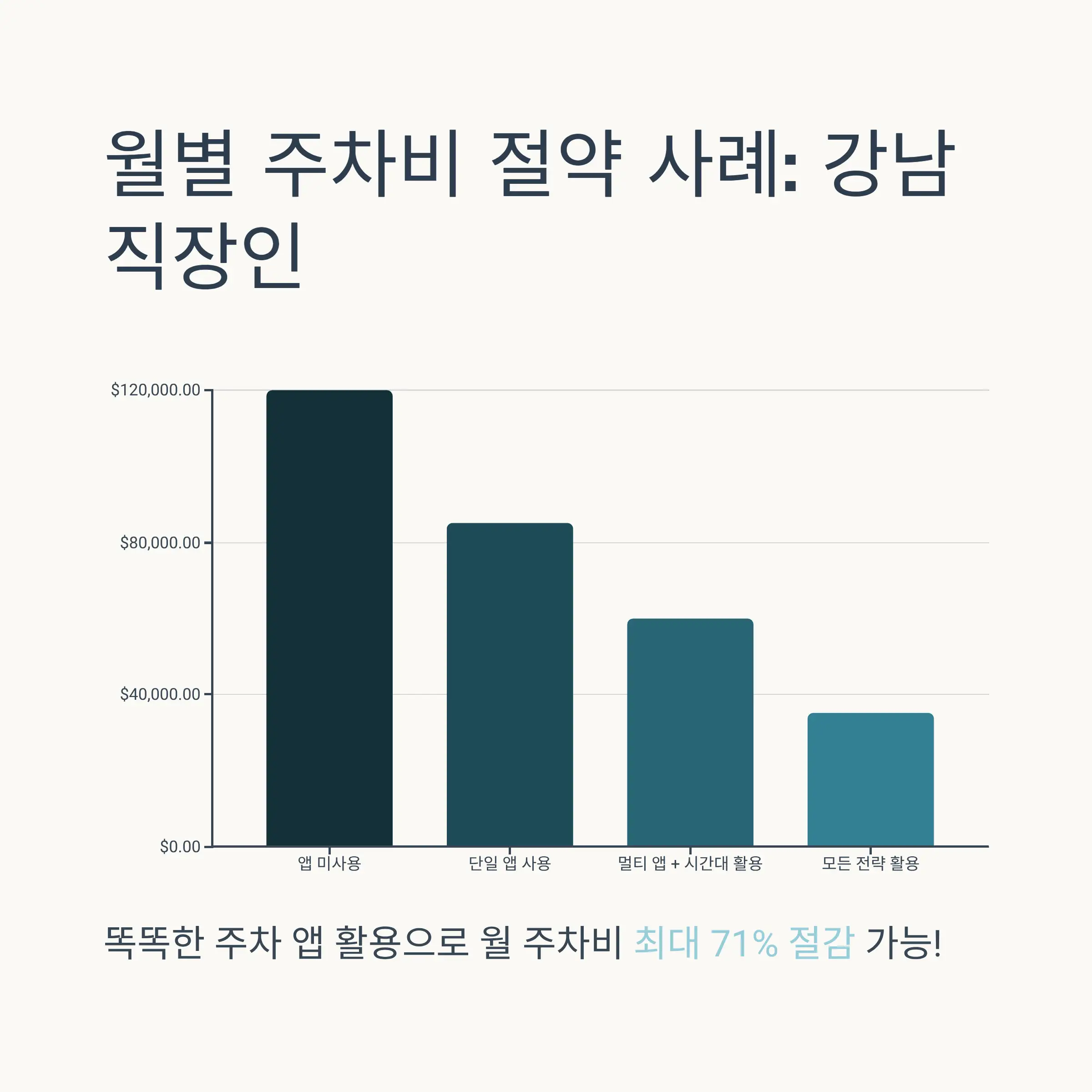 주요 주차장 할인 앱 상세 분석