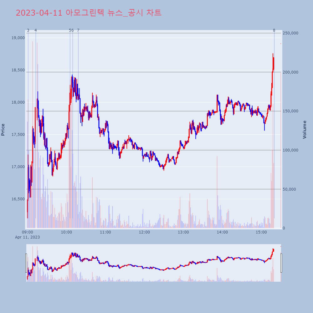 아모그린텍_뉴스공시차트
