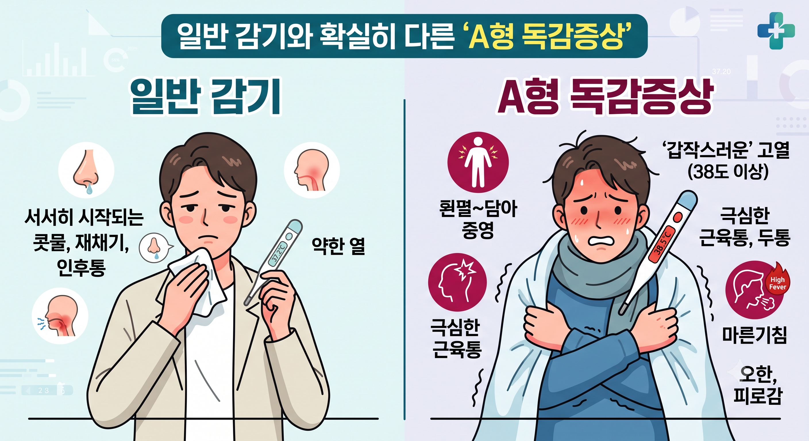 일반 감기와 확실히 다른 'A형 독감증상'