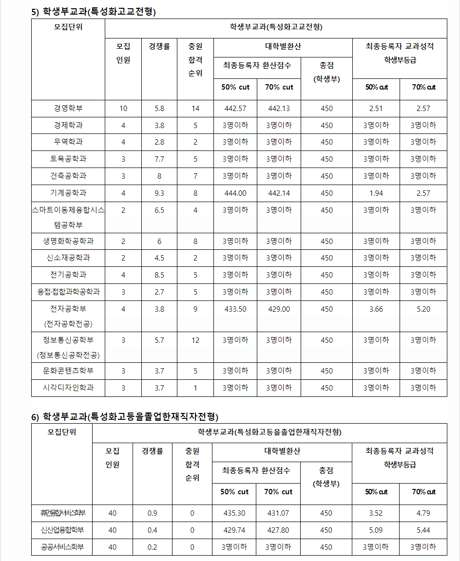 2023학년도 조선대학교 학생부교과전형 특성화고교전형 / 특성화고등을졸업한재직자 전형 결과