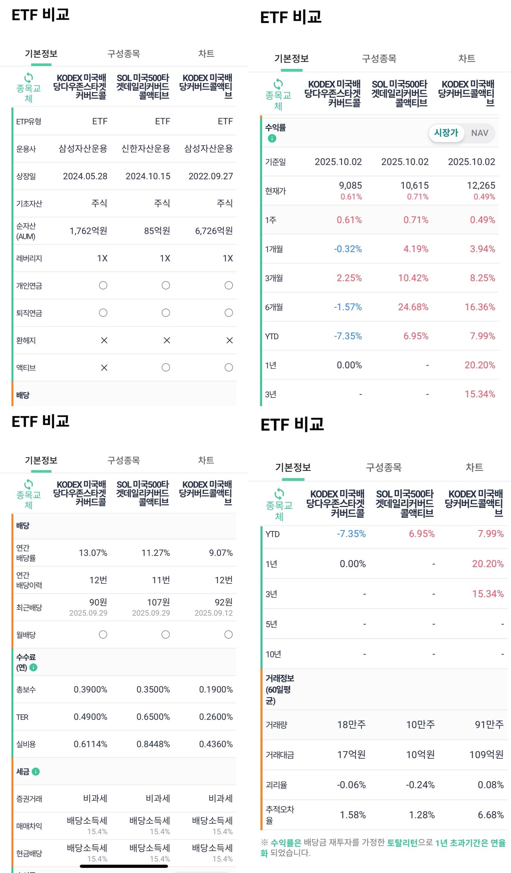 2025년 커버드콜 월배당 ETF 추천 - TOP3