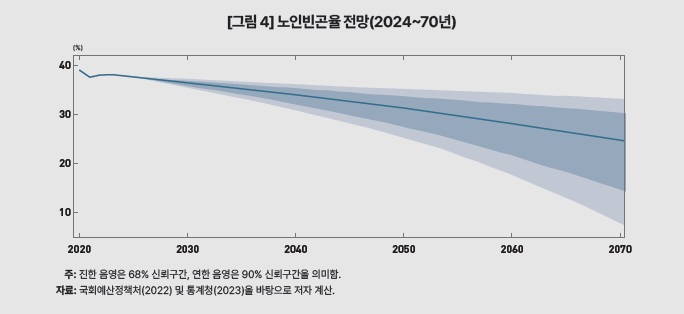 기초연금 선정 기준 변경