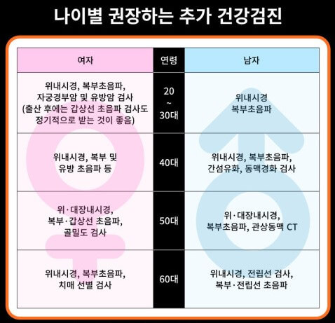 60대 이상의 검사 항목