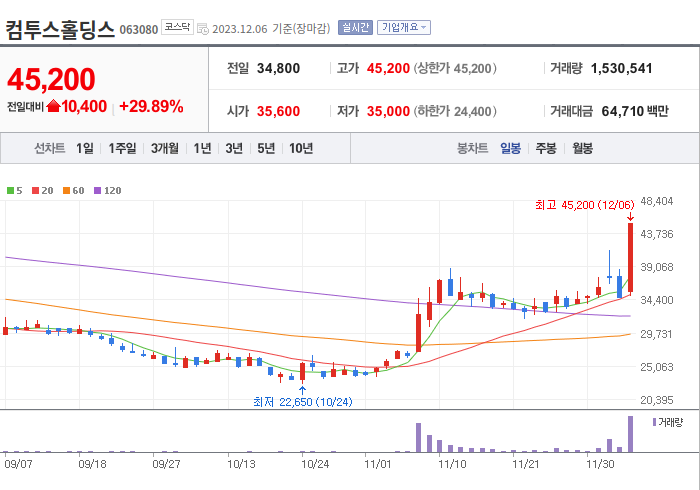 컴투스홀딩스 3개월 주가(일봉)