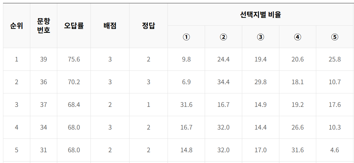 2024년 10월 모의고사 고1 영어 오답률 TOP5