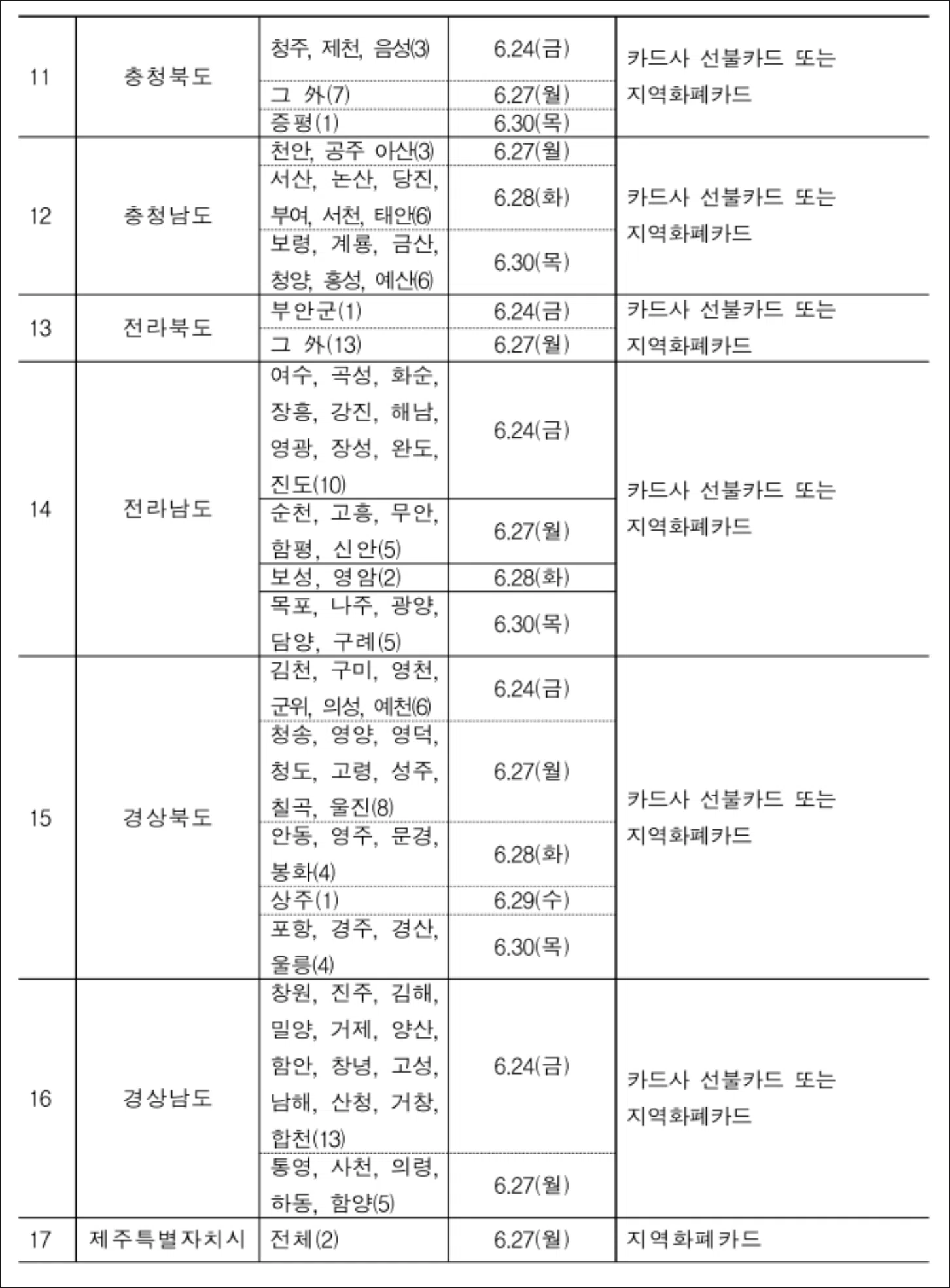 지자체별 생계지원금 지급일정