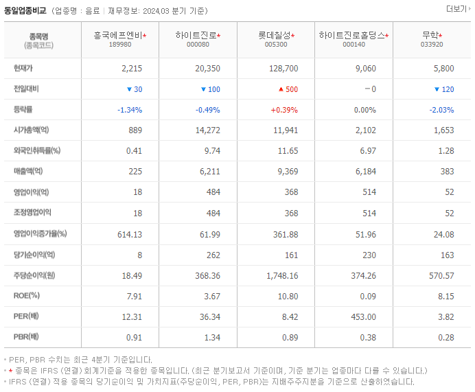 흥국에프엔비_동종업비교자료