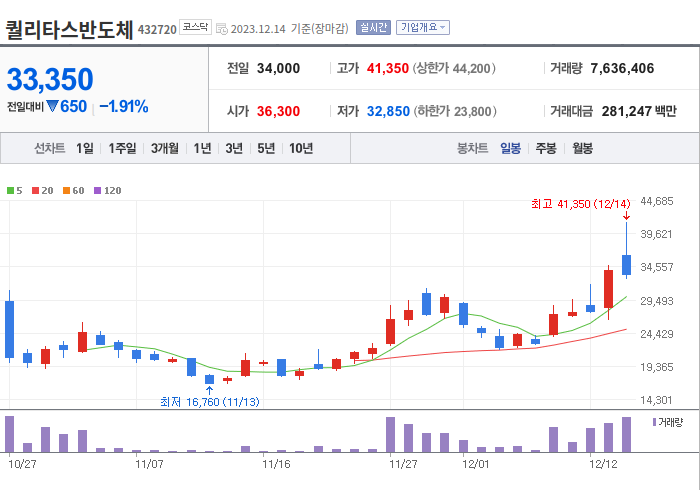 퀄리타스반도체 3개월 주가(일봉)