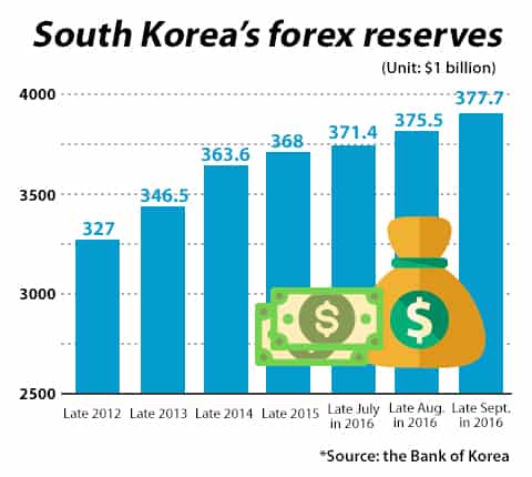 2012년부터 2016년까지 한국의 외환보유액 변화를 보여주는 막대그래프. 2012년 말 3,270억 달러에서 2016년 9월 말 3,777억 달러로 꾸준히 증가. 출처: 한국은행
