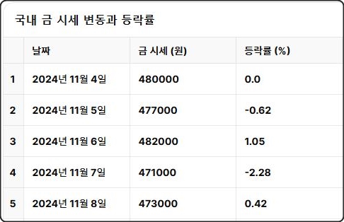 국내시세 변동과 등락율
