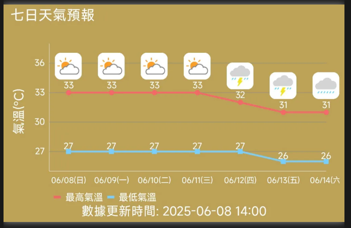6월 마카오 폭염 중국어뉴스