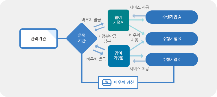 지원 내용: 바우처로 누릴 수 있는 서비스들