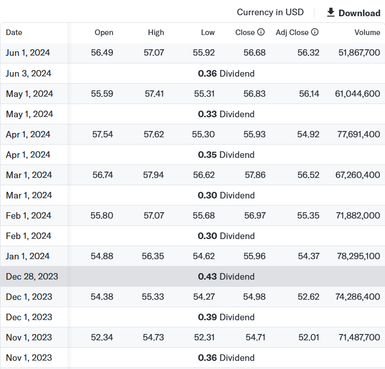 JEPI 분배금 지급 내역 (야후 파이낸스)