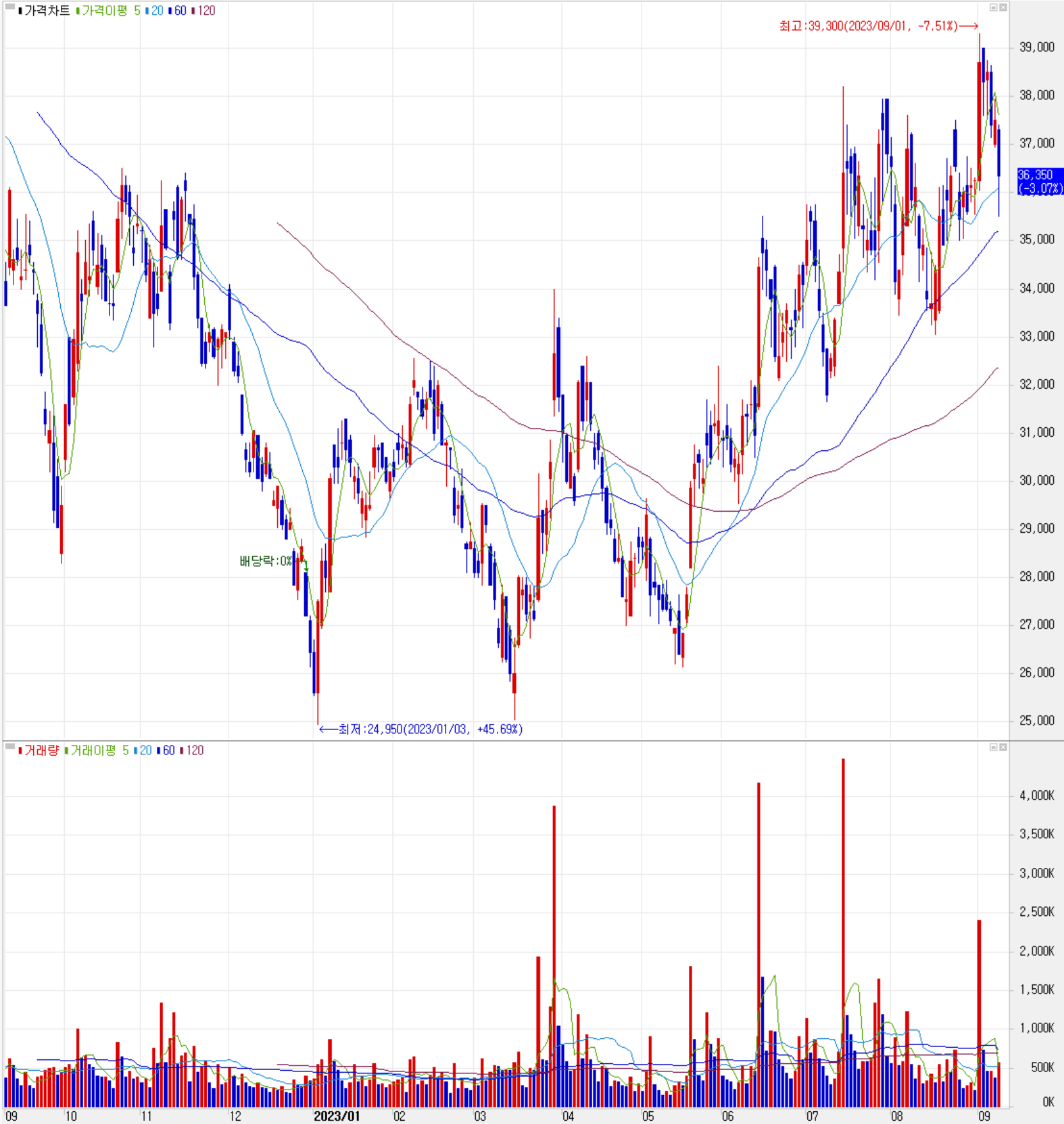 심텍 - 주식 시세(일봉: 2022.09 ~ 2023.09)