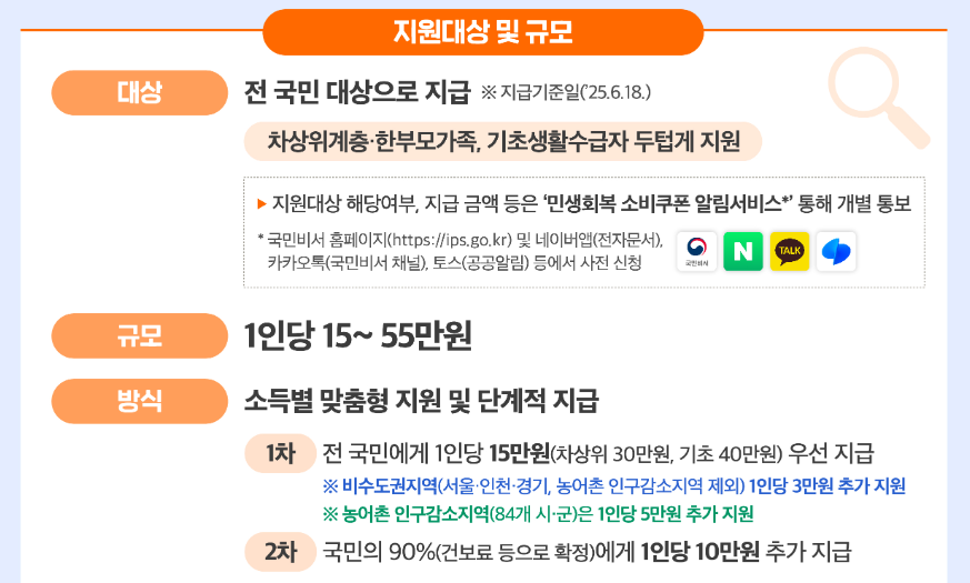 2차 민생회복지원금 지원대상 및 규모