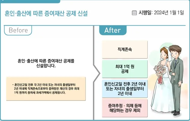 자녀증여세 면제한도 2024년