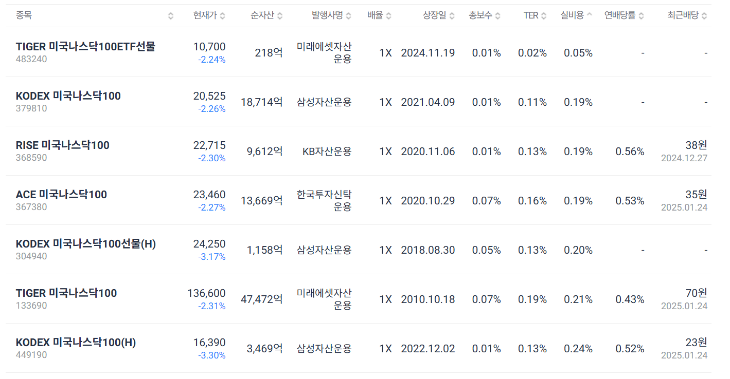 ETF 투자 비교 (나스닥100 vs S&P500)