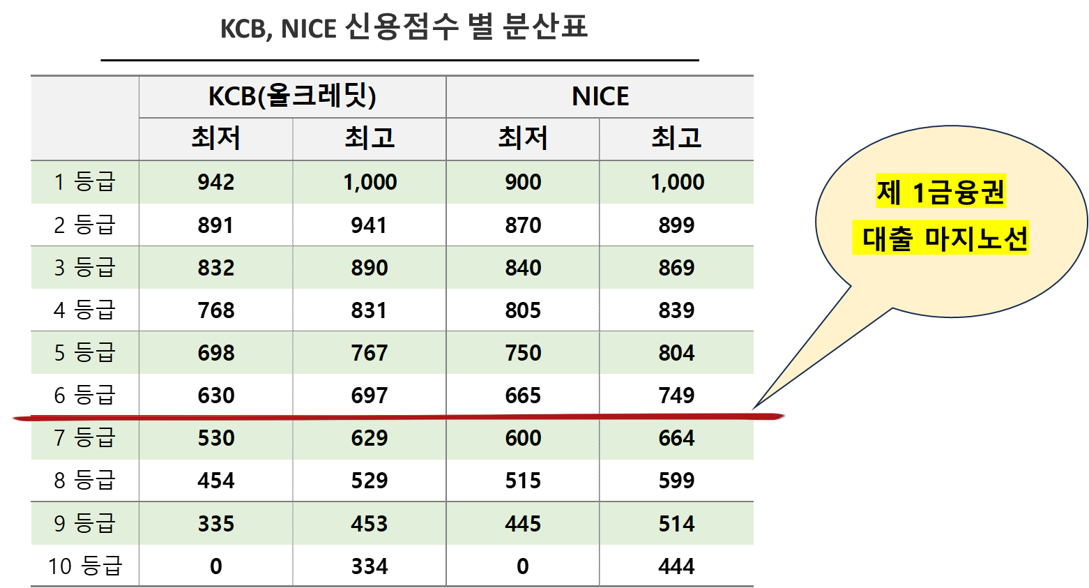 KCB, NICE 신용점수 별 분산표