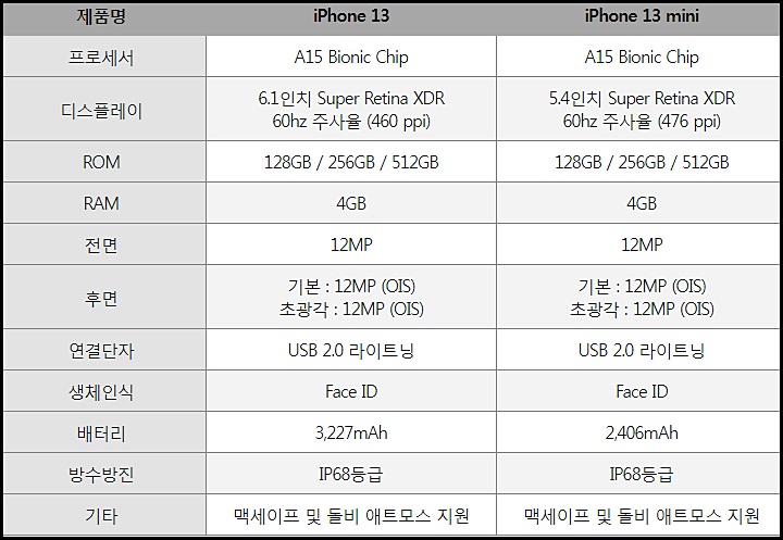 아이폰 13과 13미니 스펙 비교