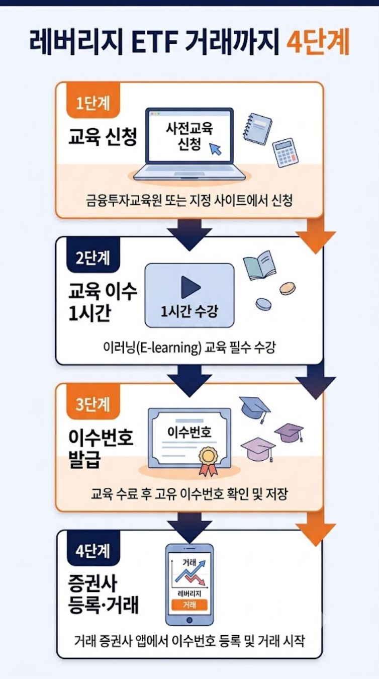 레버리지 ETF 사전교육 신청 이수 이수번호 증권사 등록 거래 4단계 인포그래픽