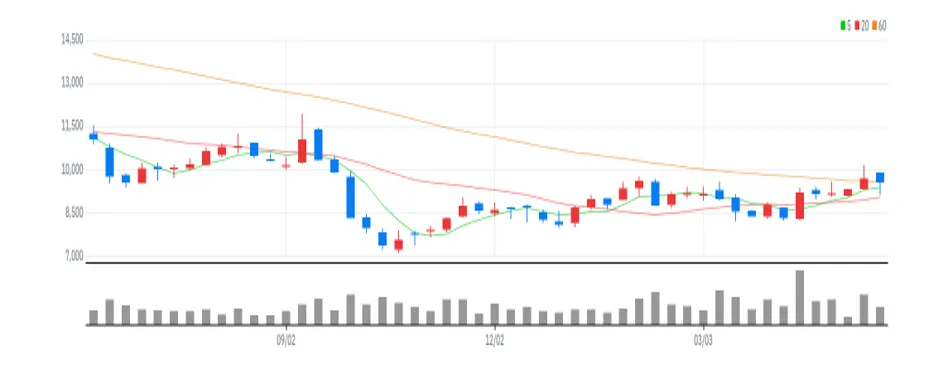한온시스템 주봉