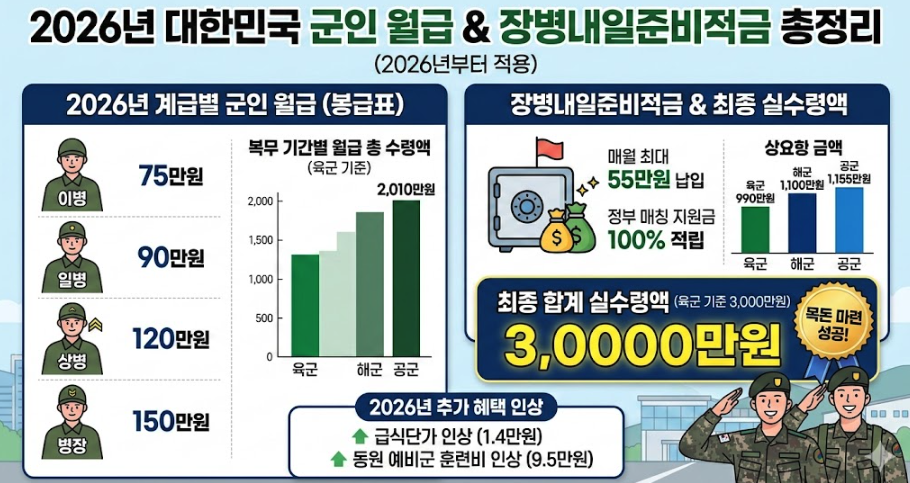 2026년 계급별 군인 월급 봉급표