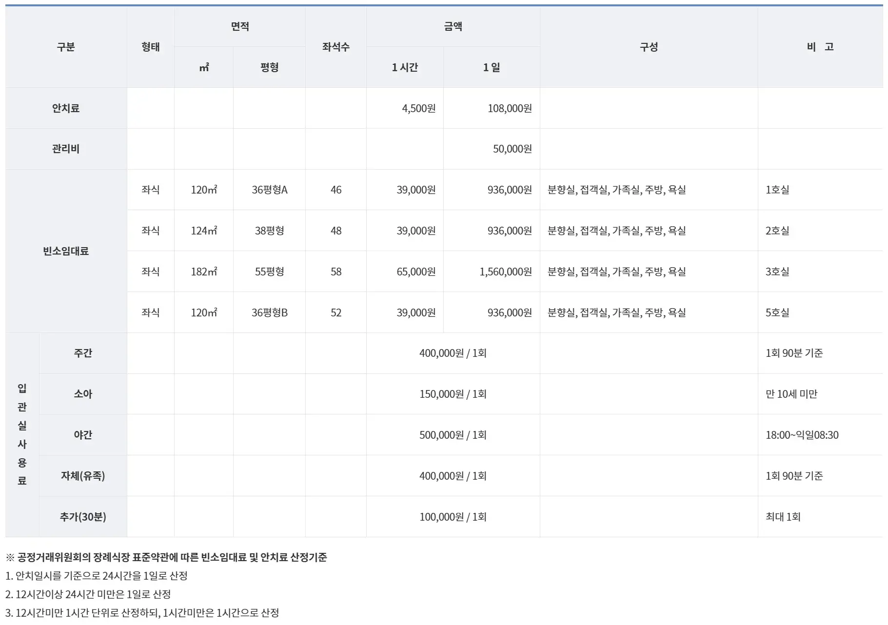 수인분당선 한티역 6번출구 앞 도곡동 연세대학교 강남세브란스병원 강남장례식장 이용료(장례비용) 안내