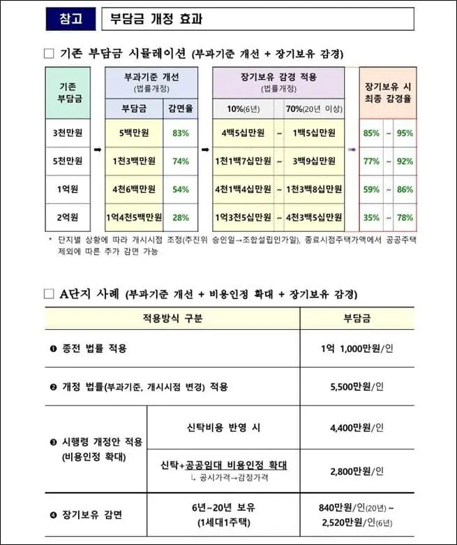 부담금 개정 효과