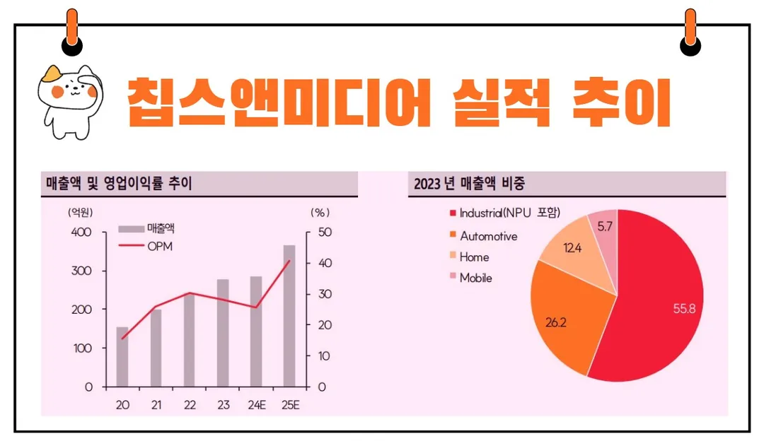 칩스앤미디어 실적 추이