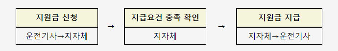 6차 법인택시기사 소득안정자금