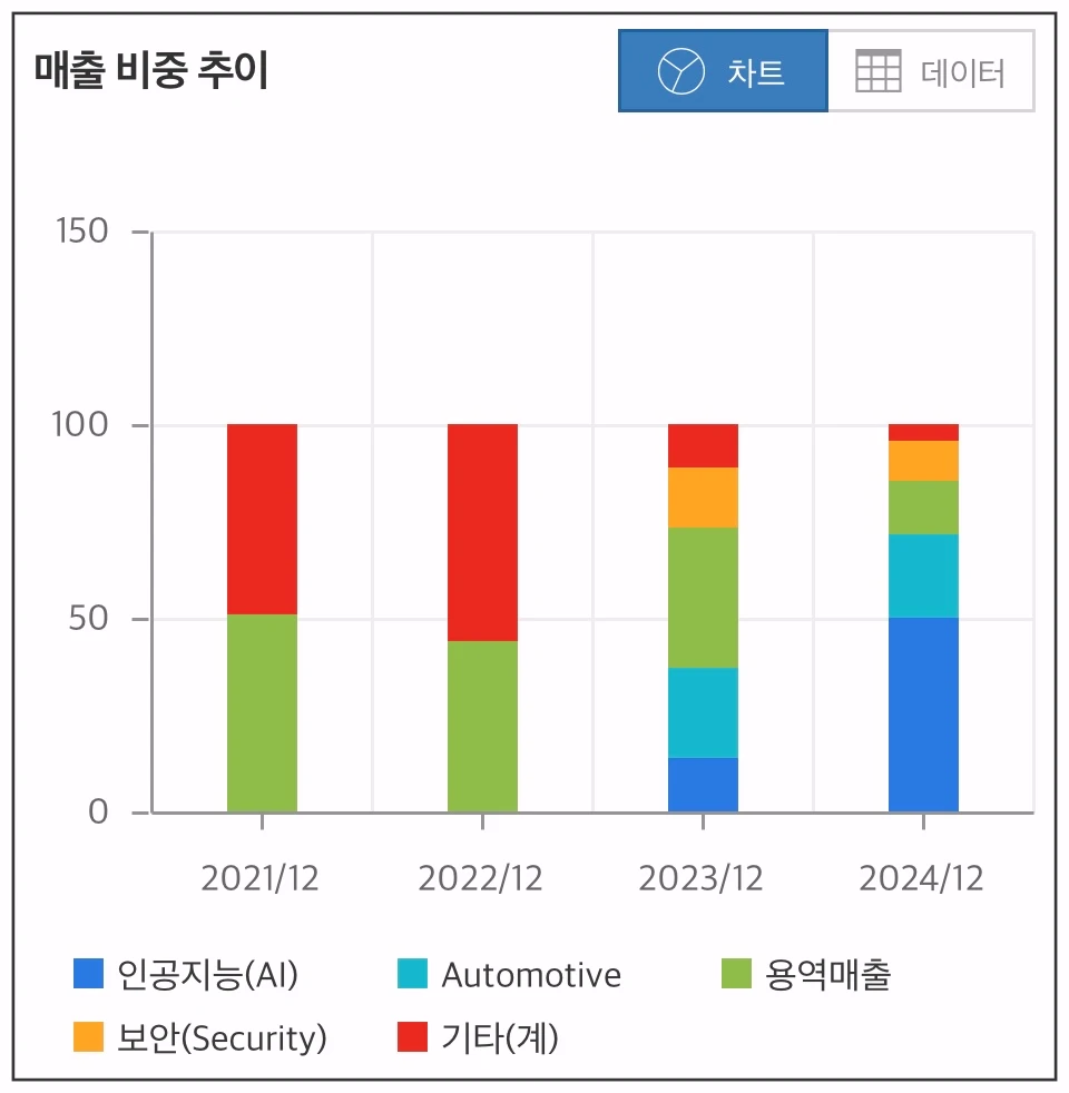가온칩스-매출-비중-추이-차트
